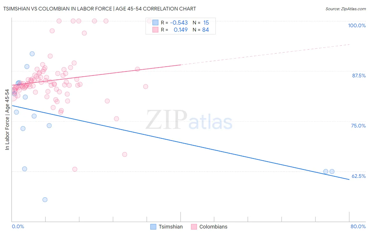 Tsimshian vs Colombian In Labor Force | Age 45-54