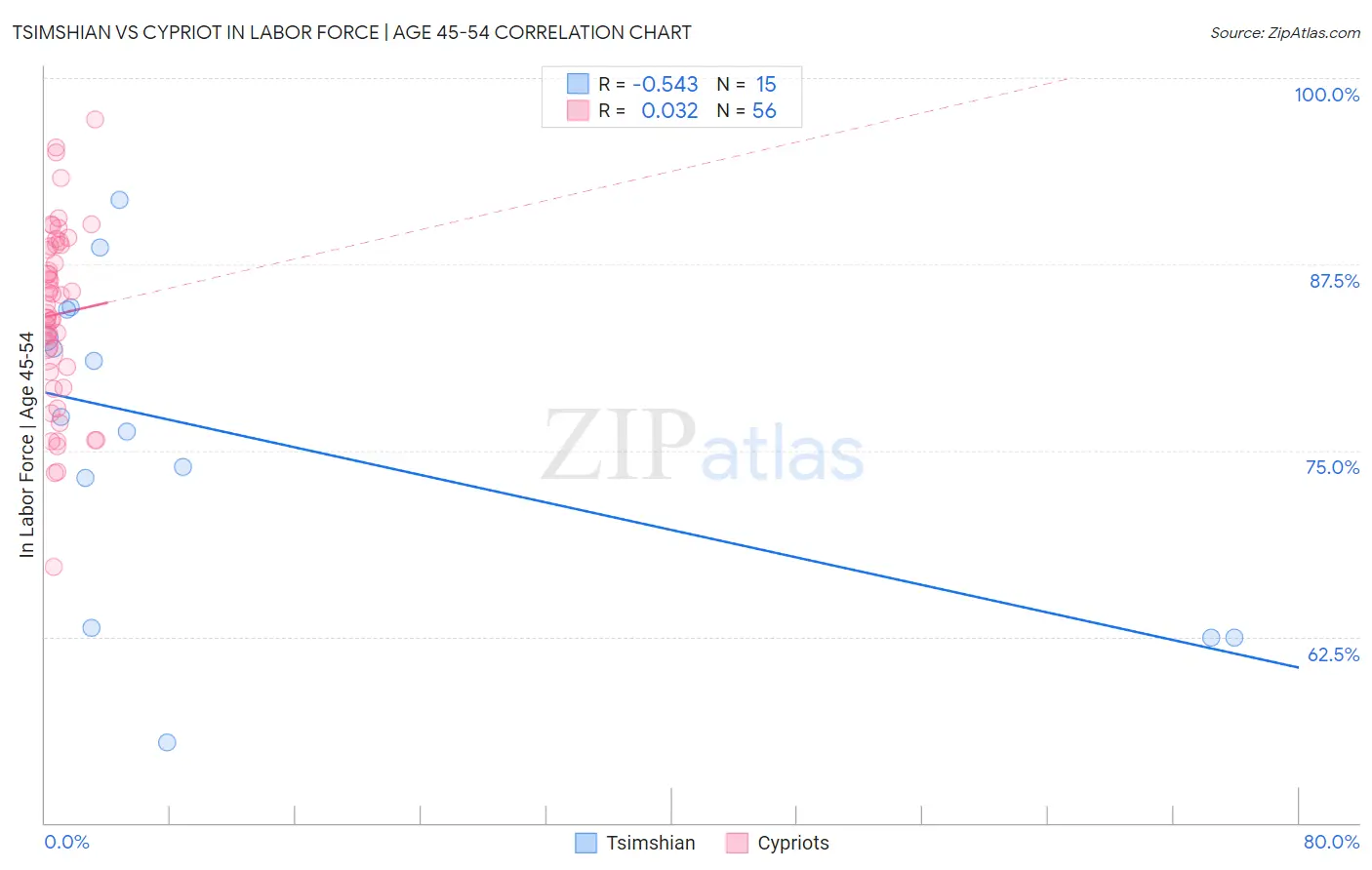 Tsimshian vs Cypriot In Labor Force | Age 45-54