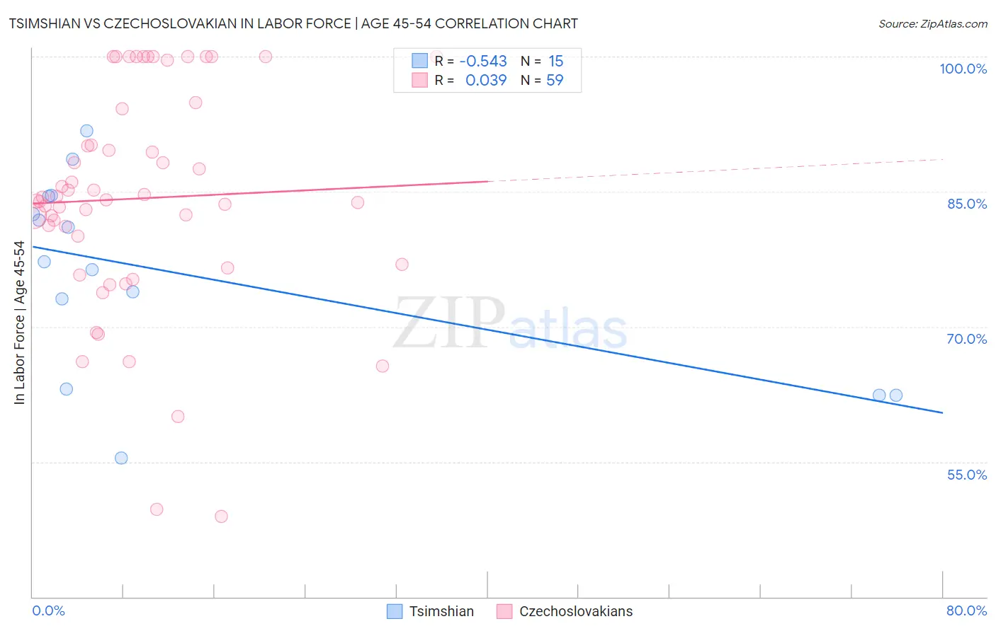 Tsimshian vs Czechoslovakian In Labor Force | Age 45-54