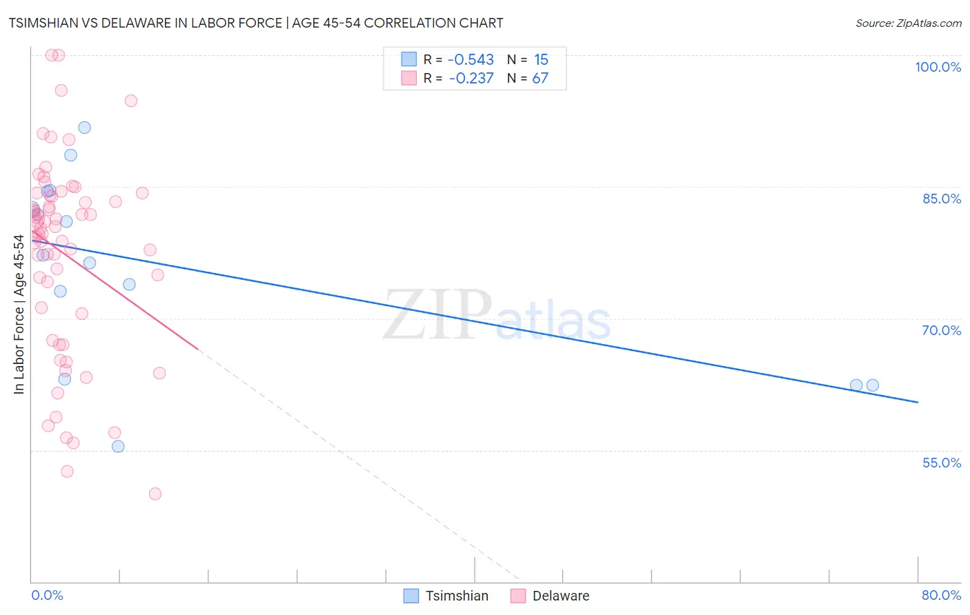 Tsimshian vs Delaware In Labor Force | Age 45-54