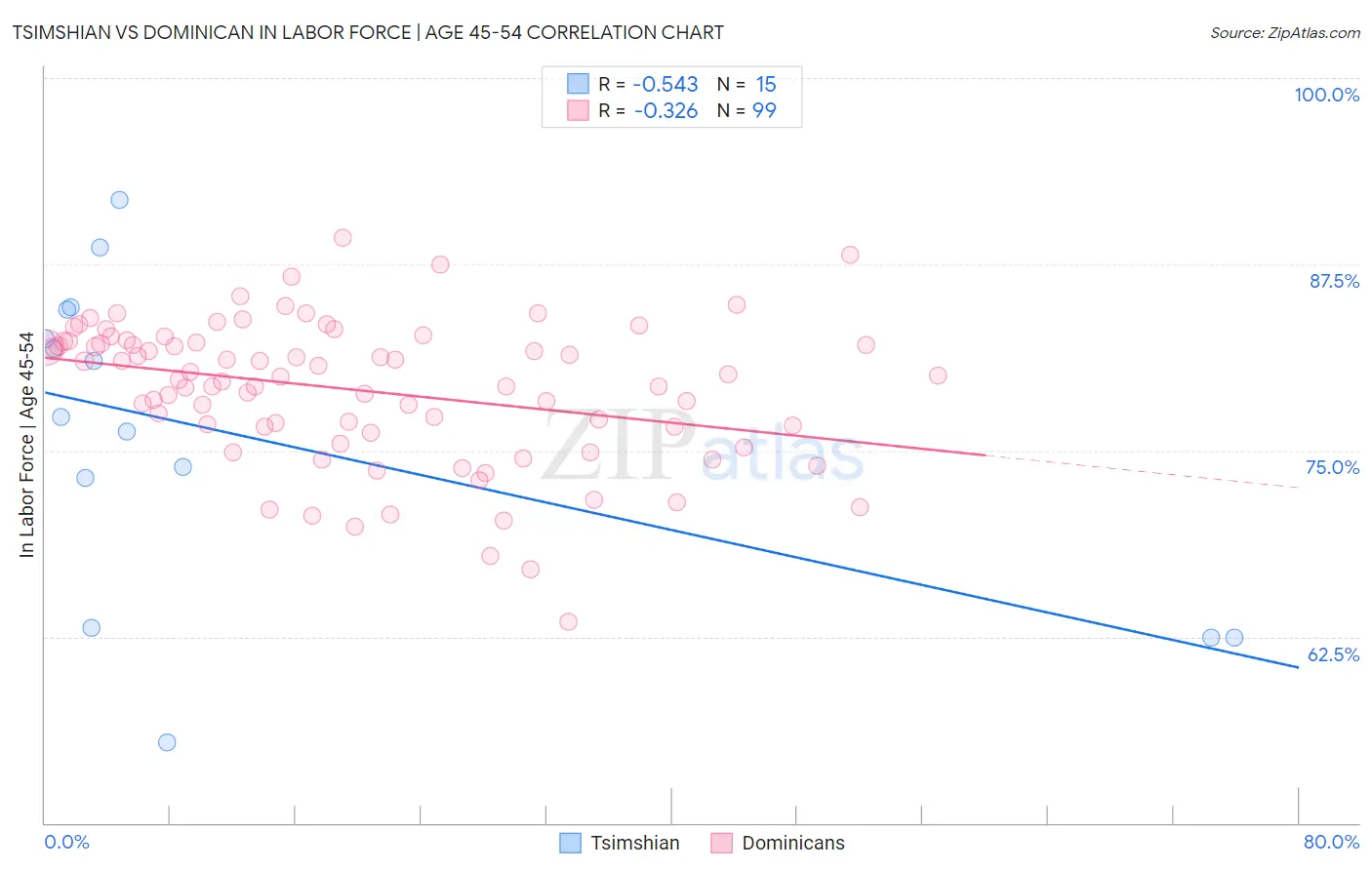 Tsimshian vs Dominican In Labor Force | Age 45-54