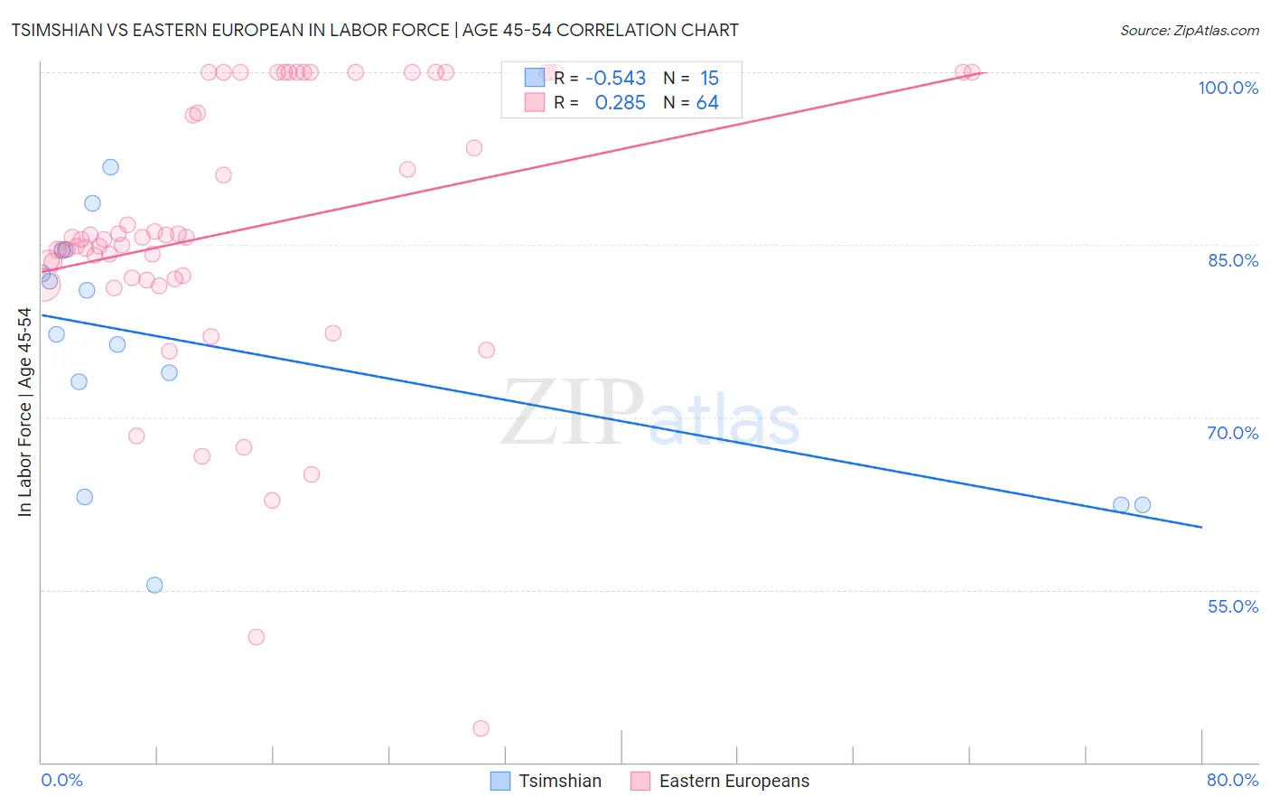 Tsimshian vs Eastern European In Labor Force | Age 45-54