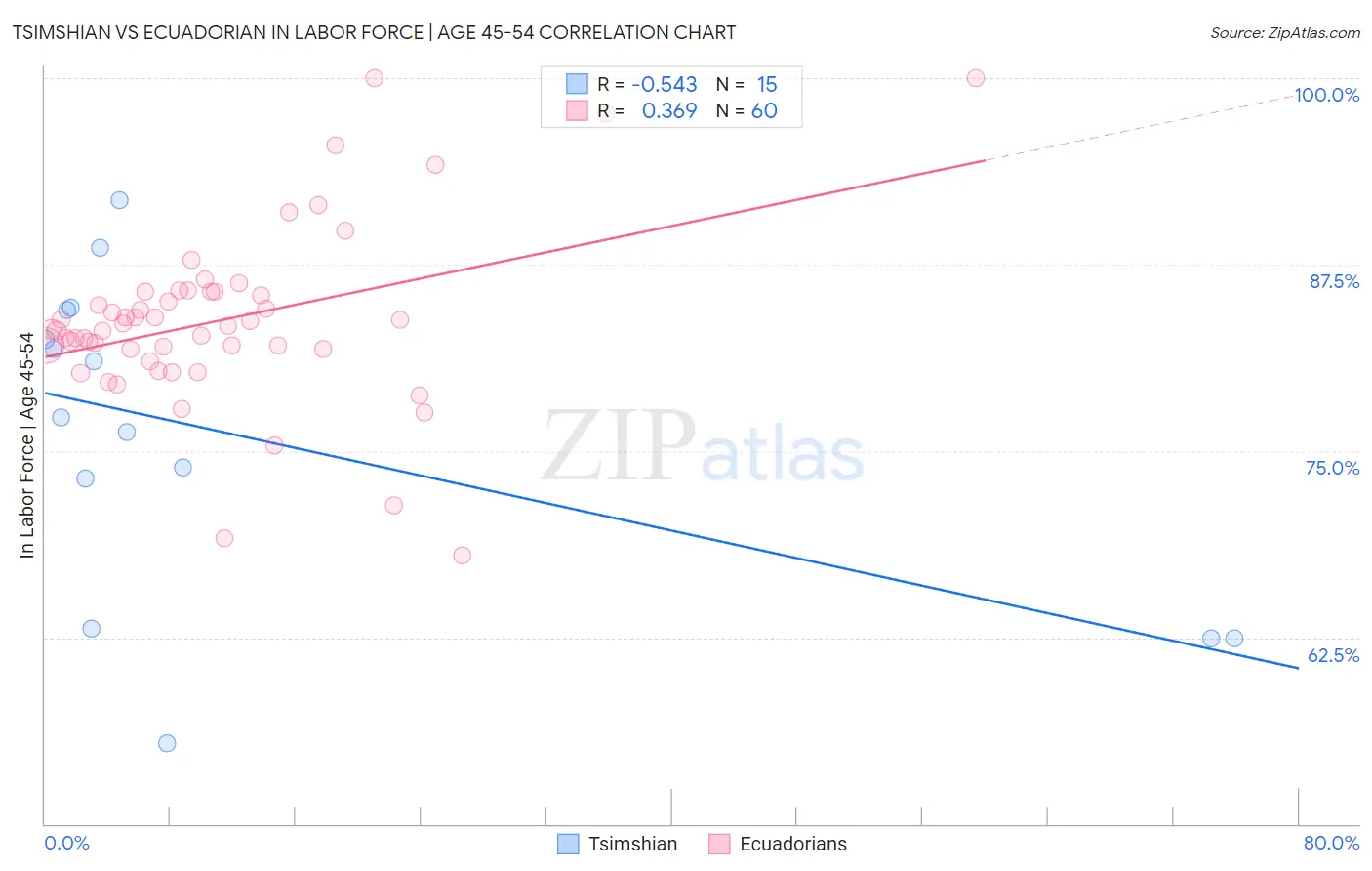 Tsimshian vs Ecuadorian In Labor Force | Age 45-54