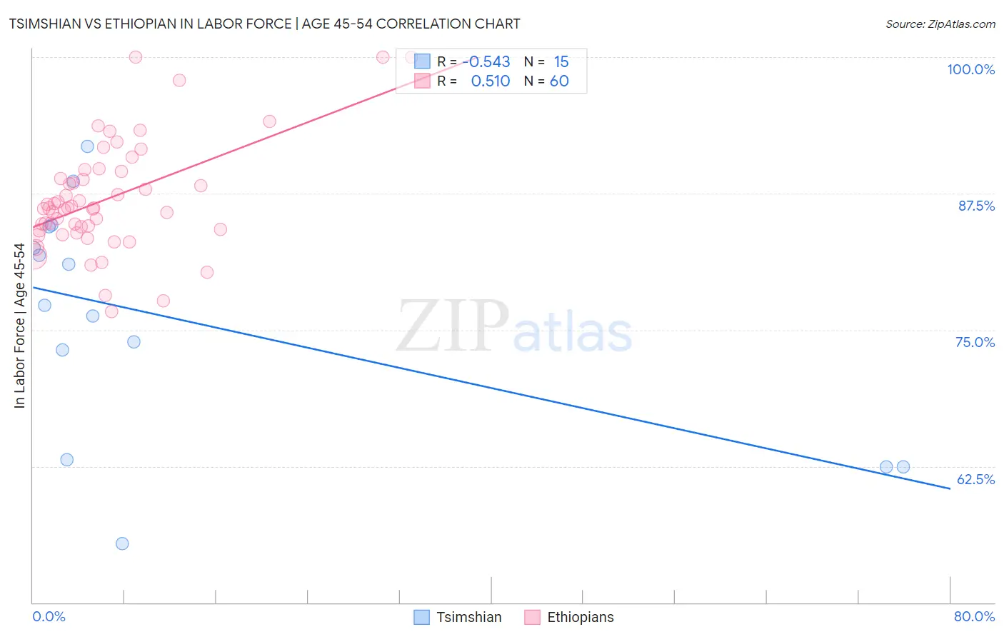 Tsimshian vs Ethiopian In Labor Force | Age 45-54