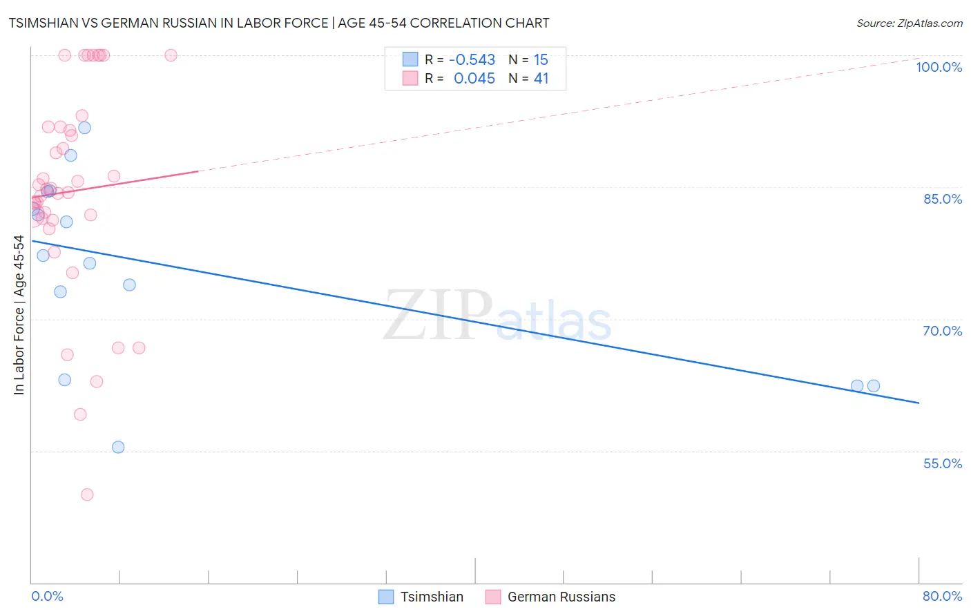 Tsimshian vs German Russian In Labor Force | Age 45-54