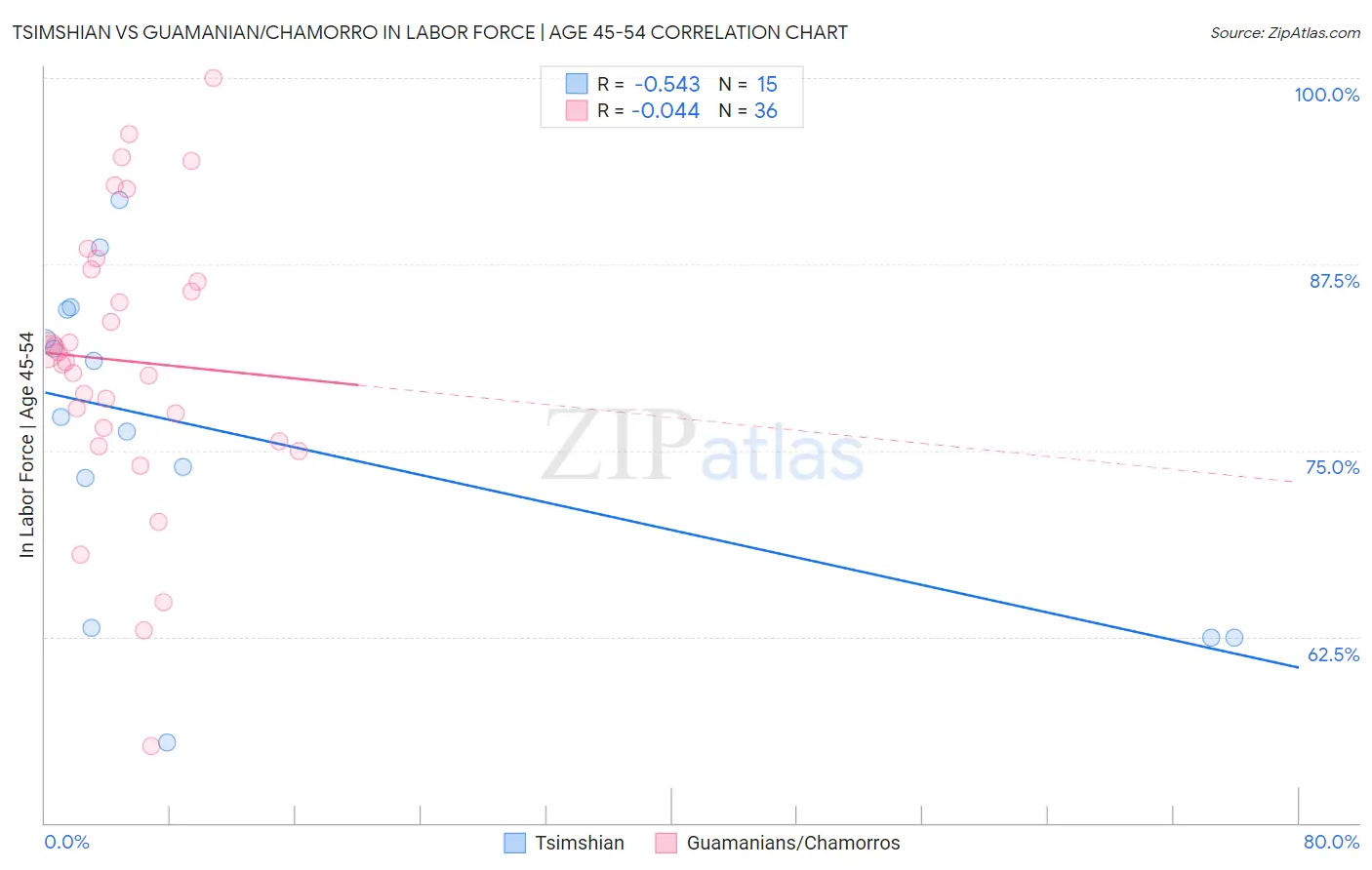 Tsimshian vs Guamanian/Chamorro In Labor Force | Age 45-54