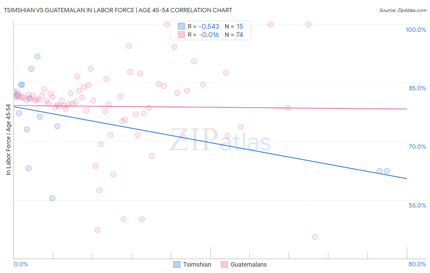 Tsimshian vs Guatemalan In Labor Force | Age 45-54