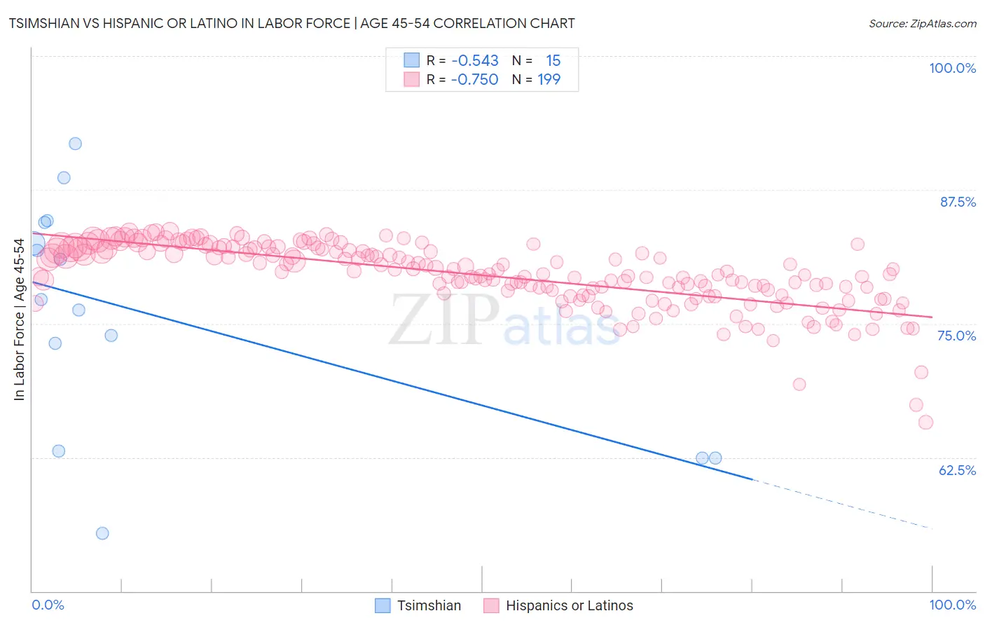 Tsimshian vs Hispanic or Latino In Labor Force | Age 45-54