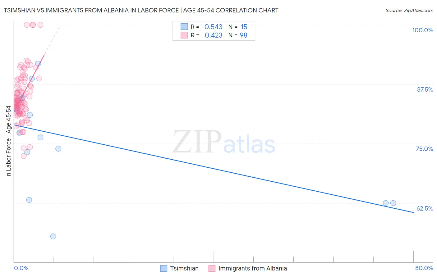 Tsimshian vs Immigrants from Albania In Labor Force | Age 45-54