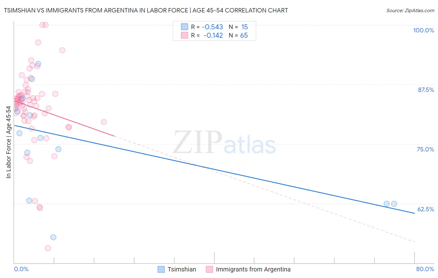 Tsimshian vs Immigrants from Argentina In Labor Force | Age 45-54