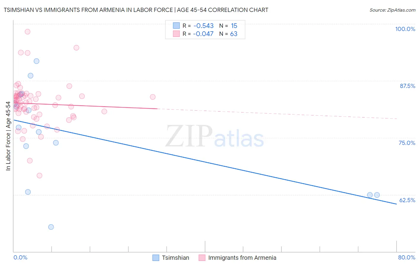 Tsimshian vs Immigrants from Armenia In Labor Force | Age 45-54