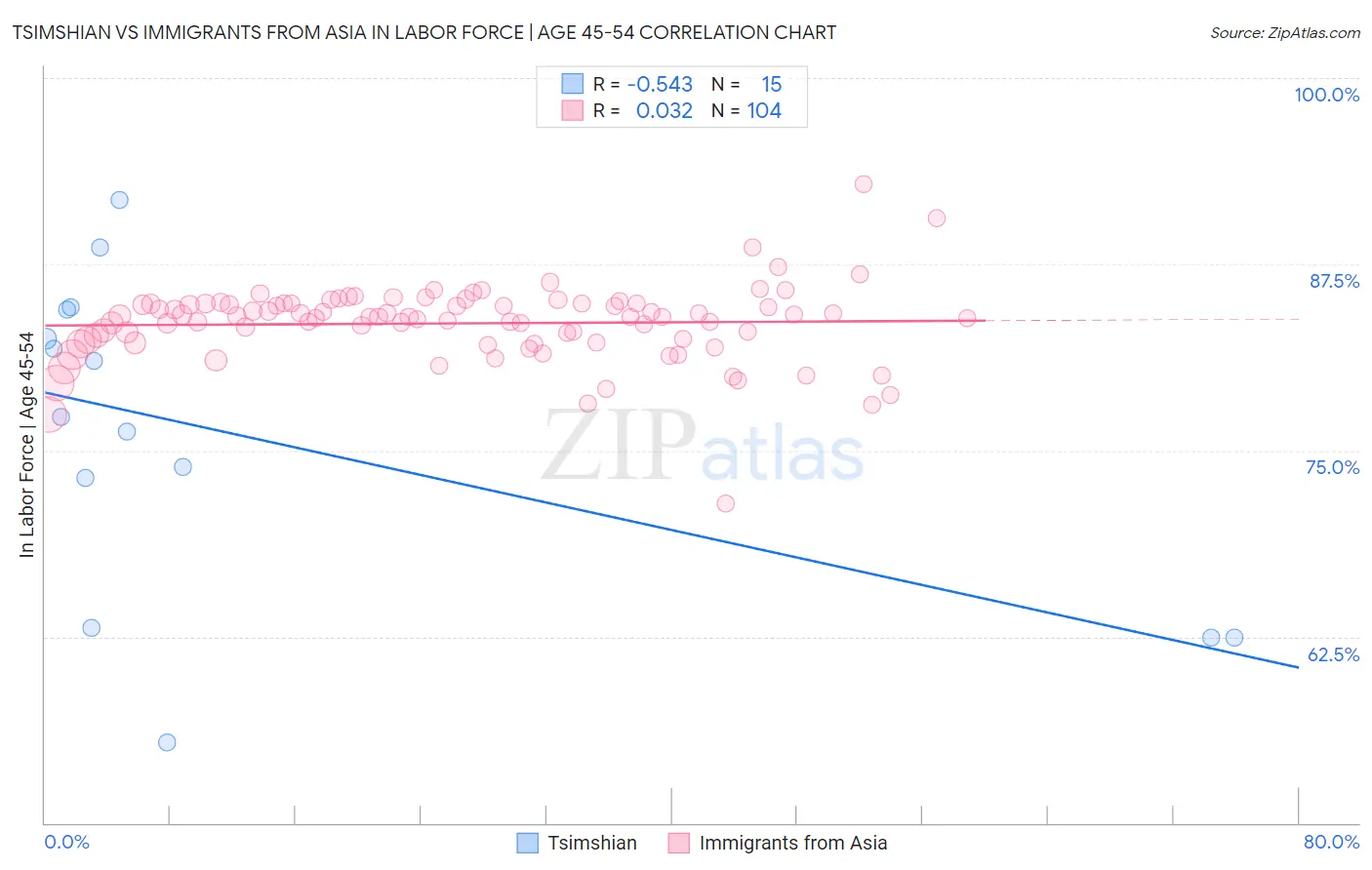 Tsimshian vs Immigrants from Asia In Labor Force | Age 45-54