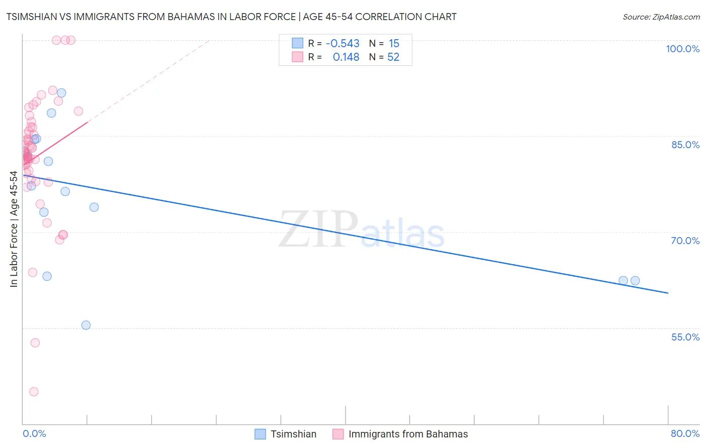 Tsimshian vs Immigrants from Bahamas In Labor Force | Age 45-54