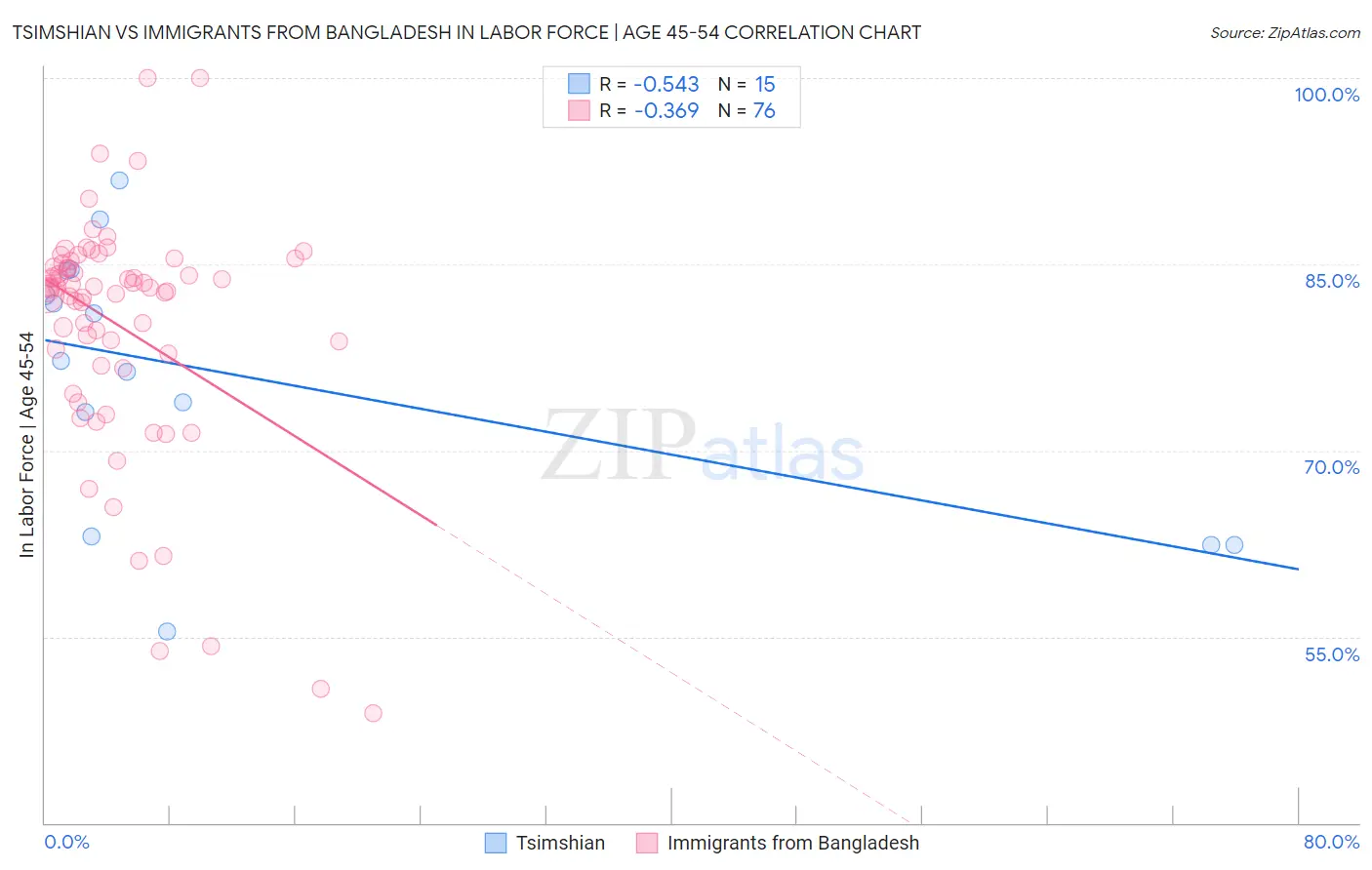 Tsimshian vs Immigrants from Bangladesh In Labor Force | Age 45-54