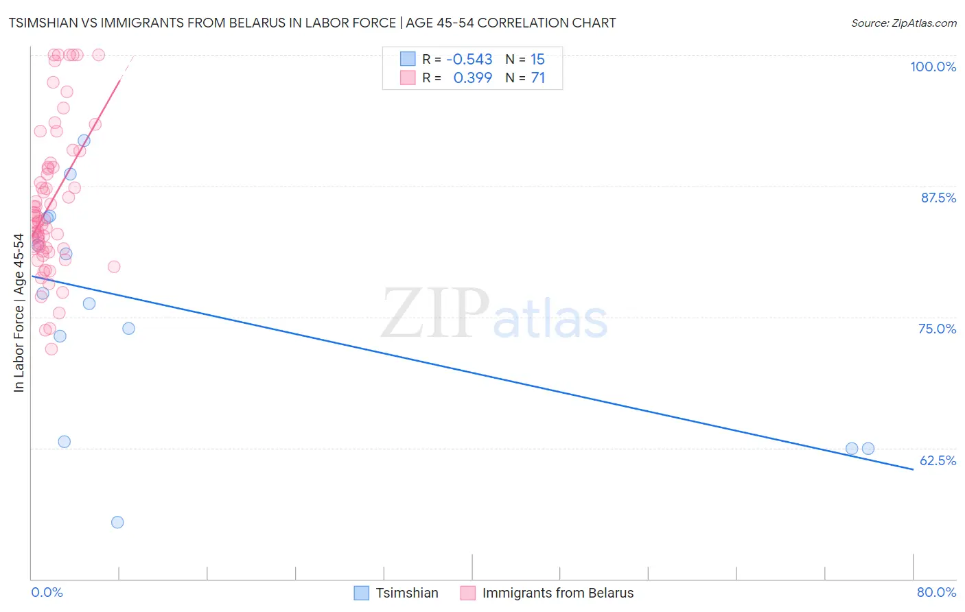 Tsimshian vs Immigrants from Belarus In Labor Force | Age 45-54