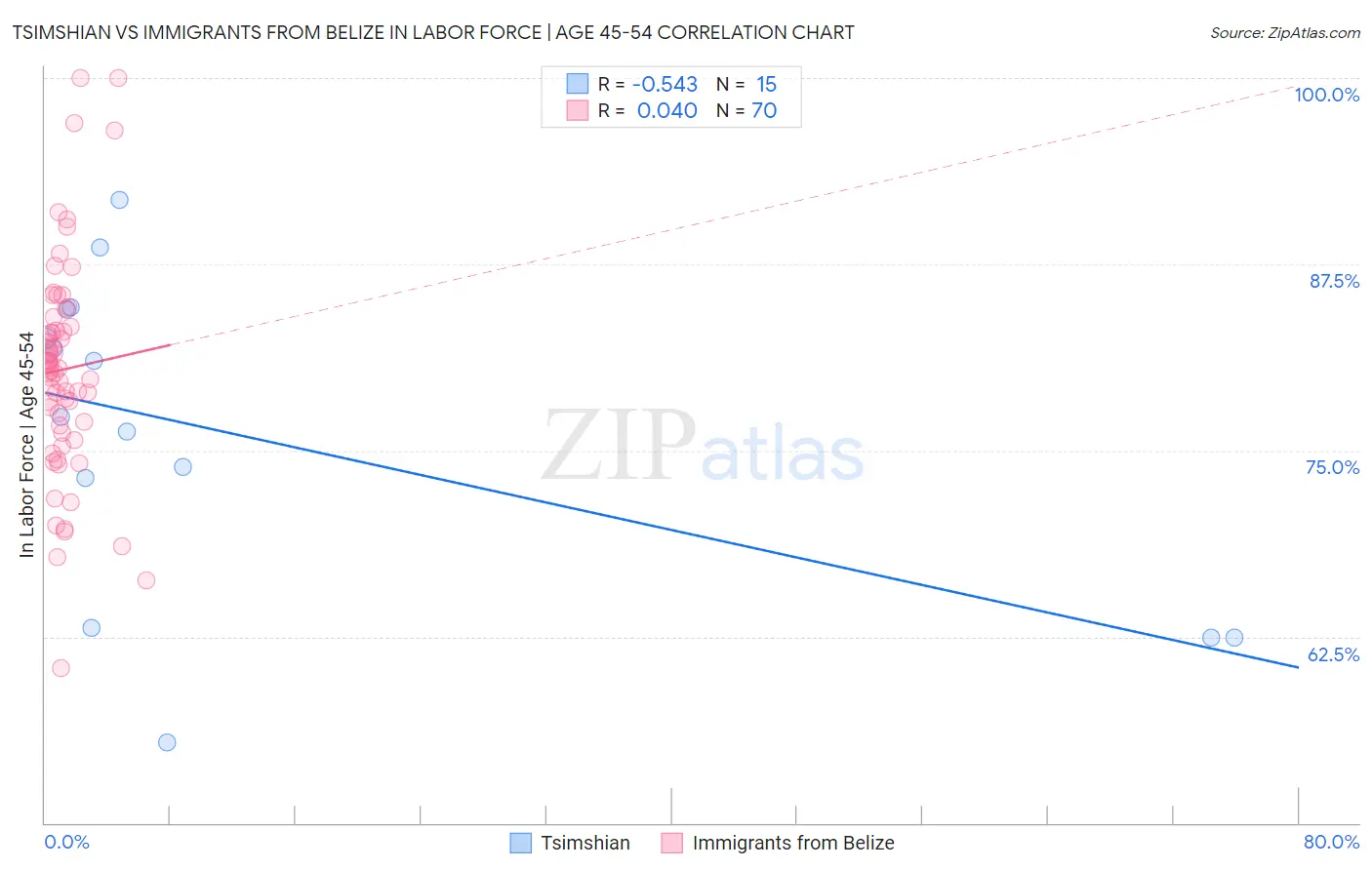 Tsimshian vs Immigrants from Belize In Labor Force | Age 45-54