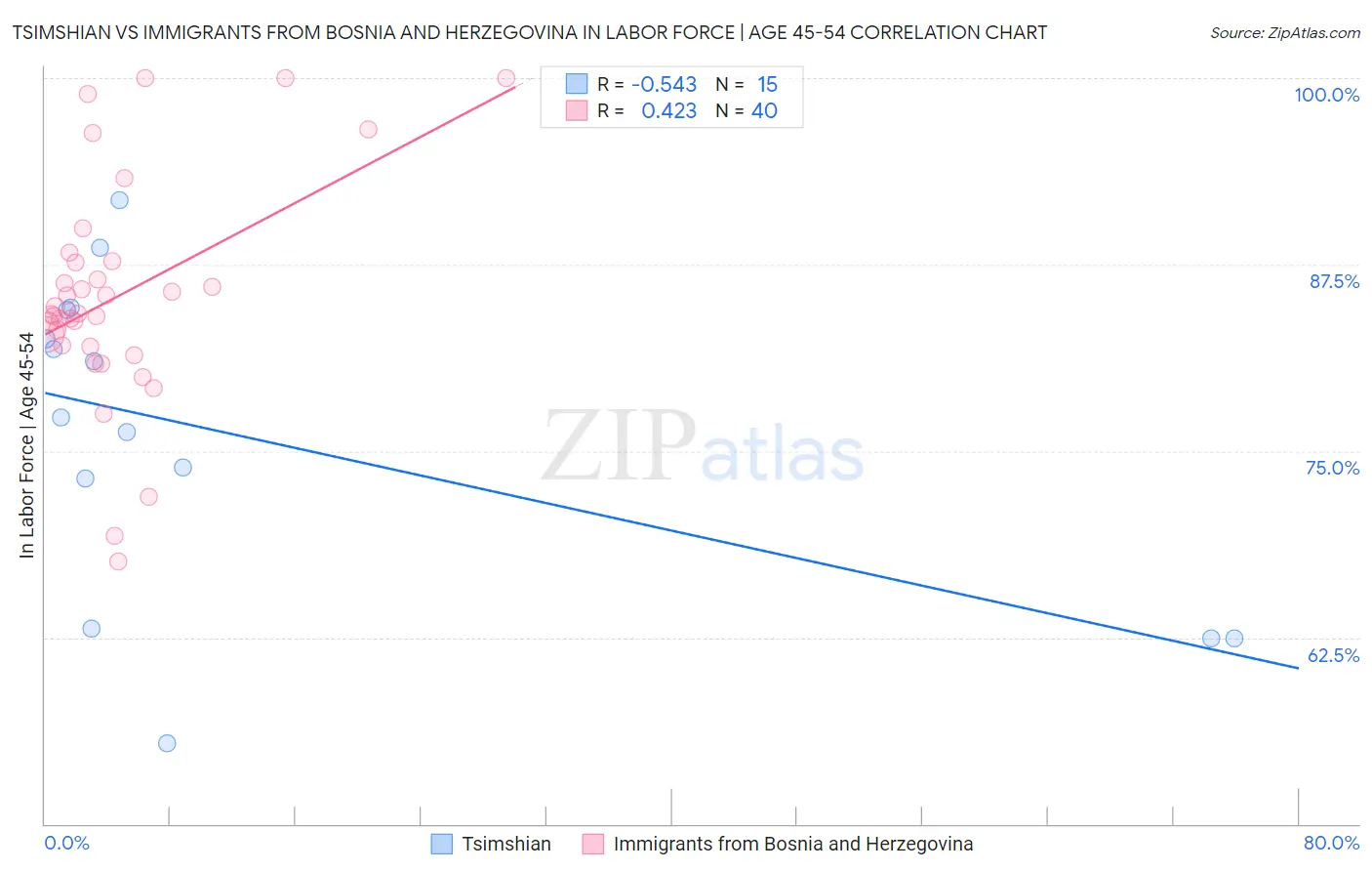 Tsimshian vs Immigrants from Bosnia and Herzegovina In Labor Force | Age 45-54