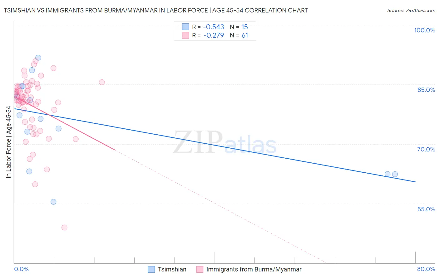 Tsimshian vs Immigrants from Burma/Myanmar In Labor Force | Age 45-54