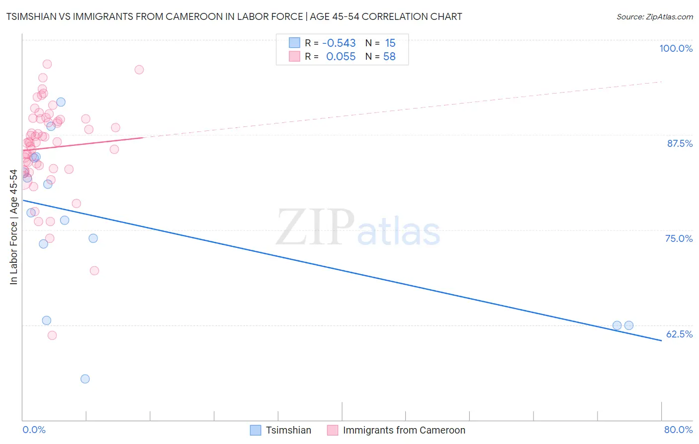 Tsimshian vs Immigrants from Cameroon In Labor Force | Age 45-54