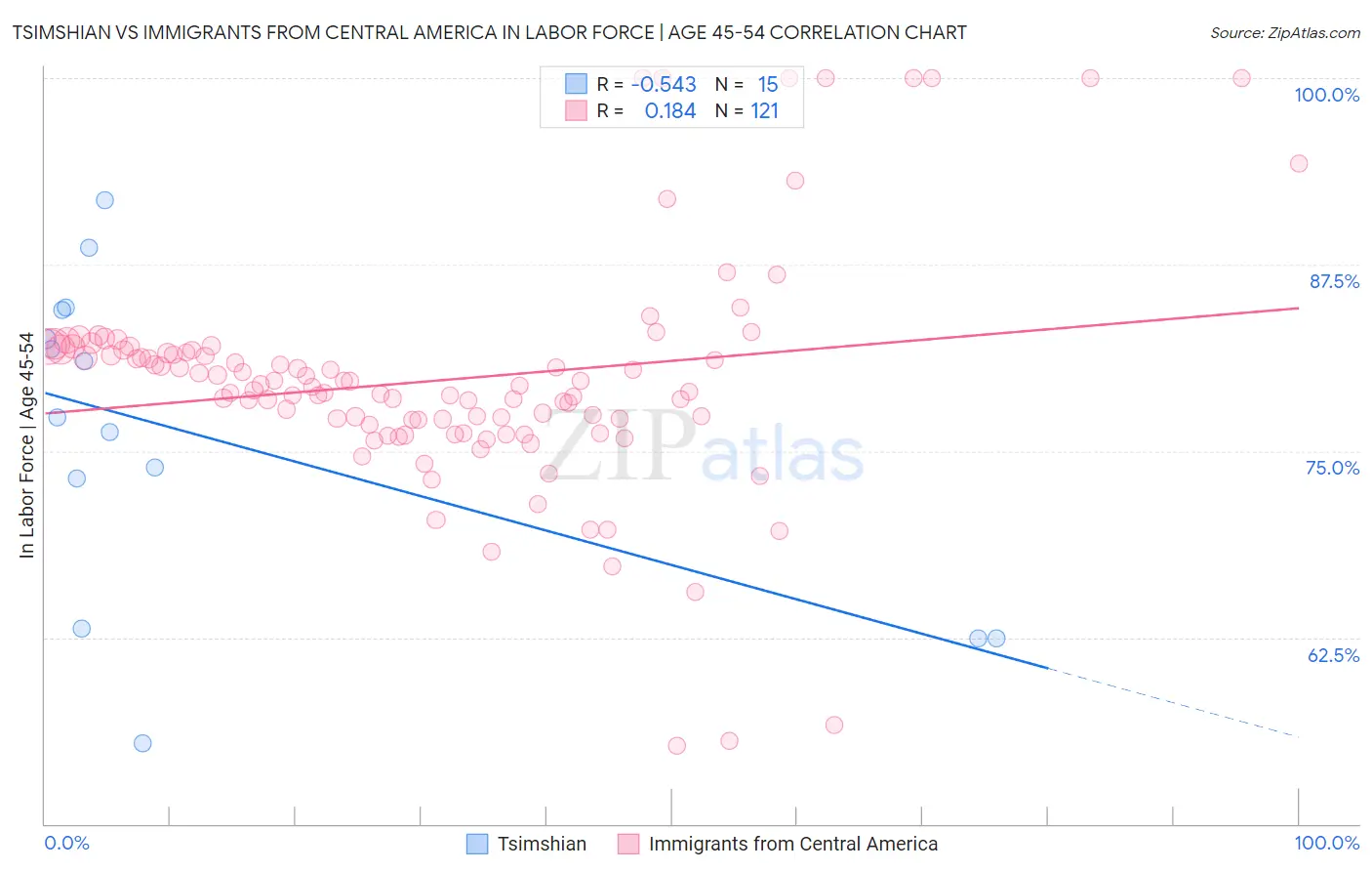 Tsimshian vs Immigrants from Central America In Labor Force | Age 45-54