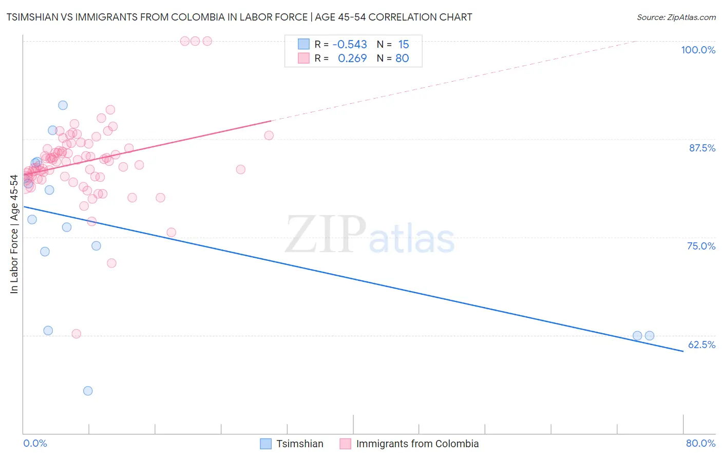 Tsimshian vs Immigrants from Colombia In Labor Force | Age 45-54