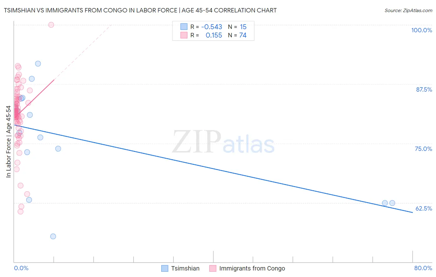 Tsimshian vs Immigrants from Congo In Labor Force | Age 45-54