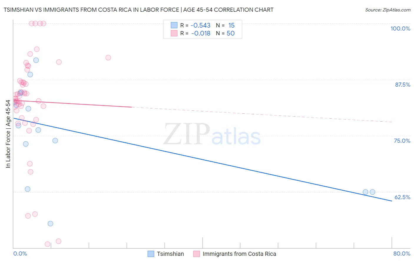 Tsimshian vs Immigrants from Costa Rica In Labor Force | Age 45-54