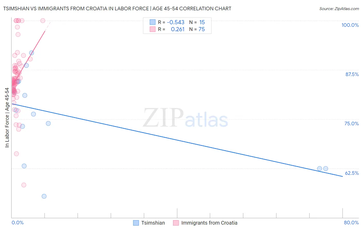 Tsimshian vs Immigrants from Croatia In Labor Force | Age 45-54