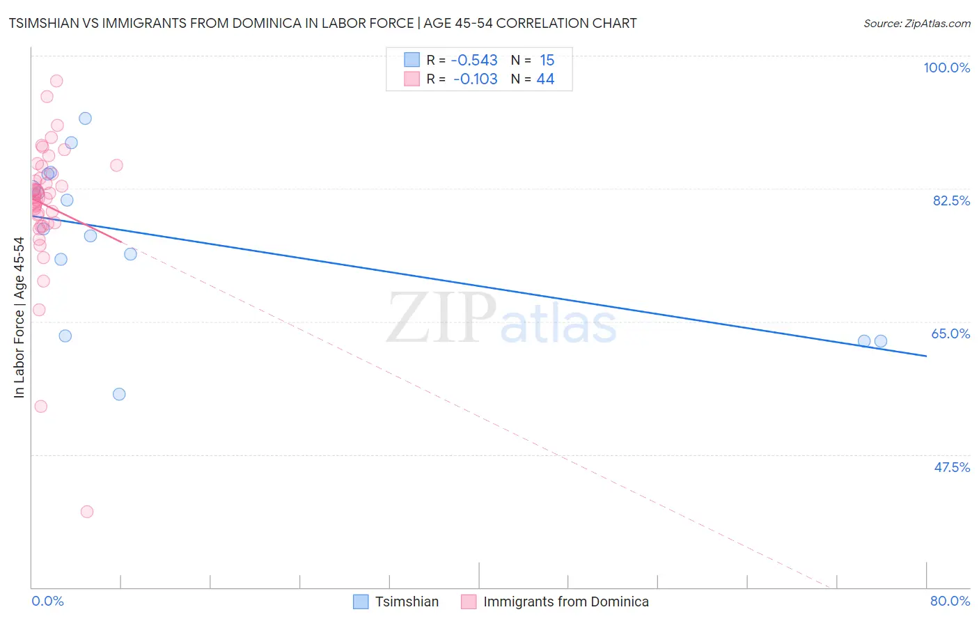 Tsimshian vs Immigrants from Dominica In Labor Force | Age 45-54