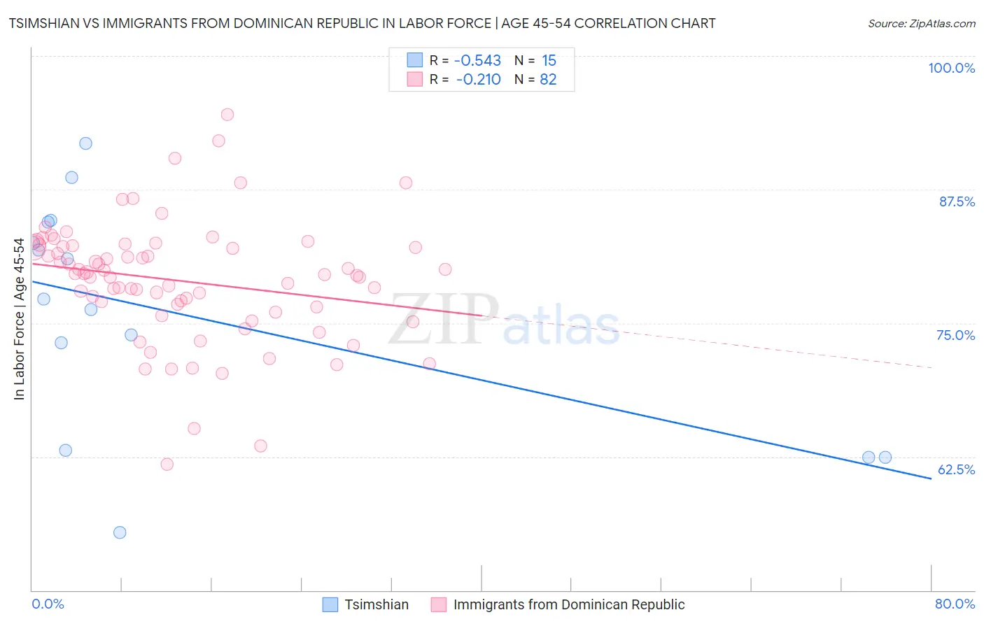 Tsimshian vs Immigrants from Dominican Republic In Labor Force | Age 45-54