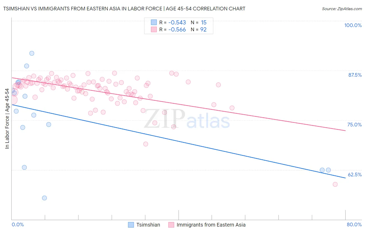 Tsimshian vs Immigrants from Eastern Asia In Labor Force | Age 45-54