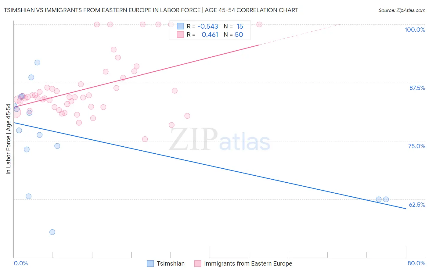 Tsimshian vs Immigrants from Eastern Europe In Labor Force | Age 45-54