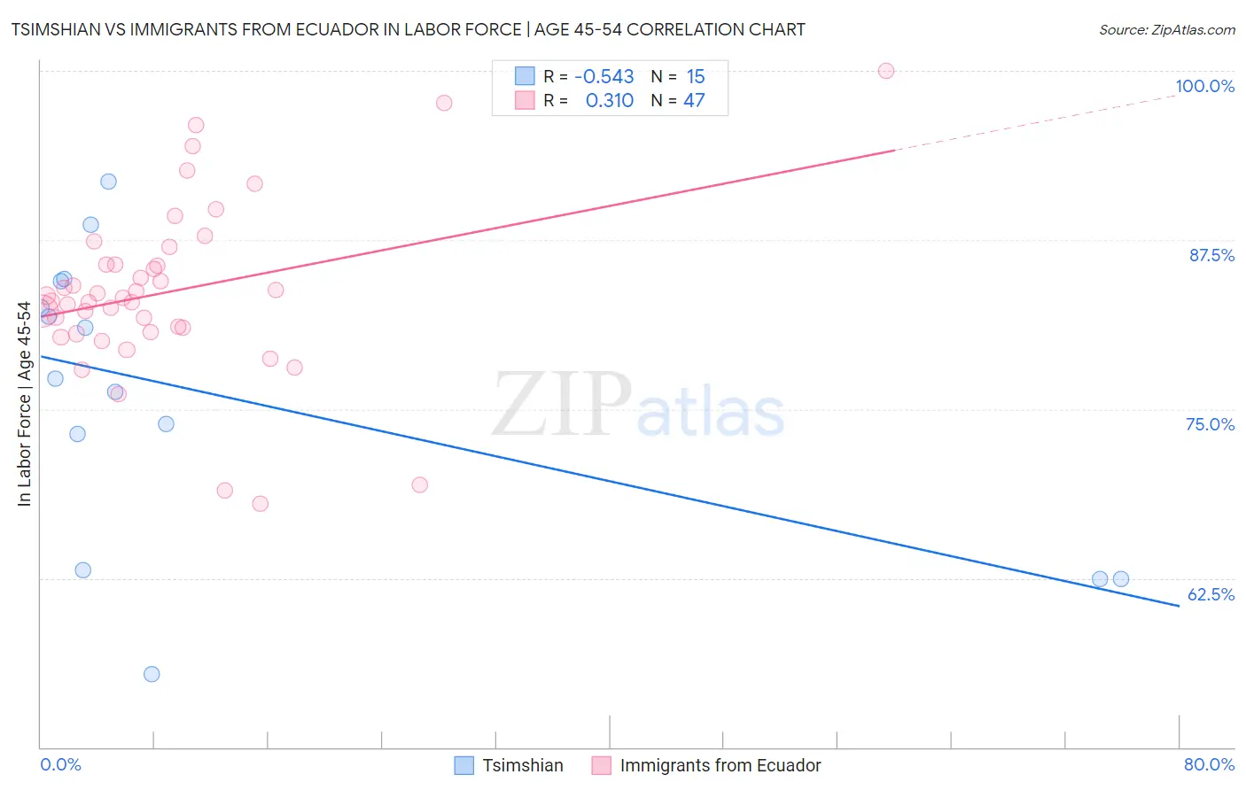 Tsimshian vs Immigrants from Ecuador In Labor Force | Age 45-54