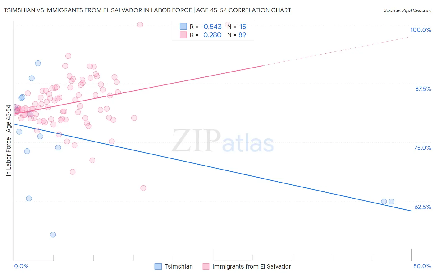 Tsimshian vs Immigrants from El Salvador In Labor Force | Age 45-54