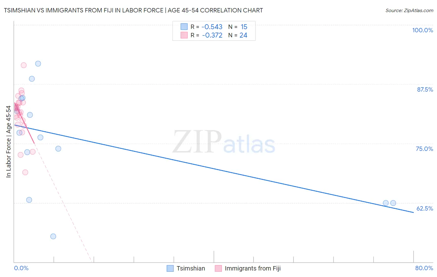 Tsimshian vs Immigrants from Fiji In Labor Force | Age 45-54