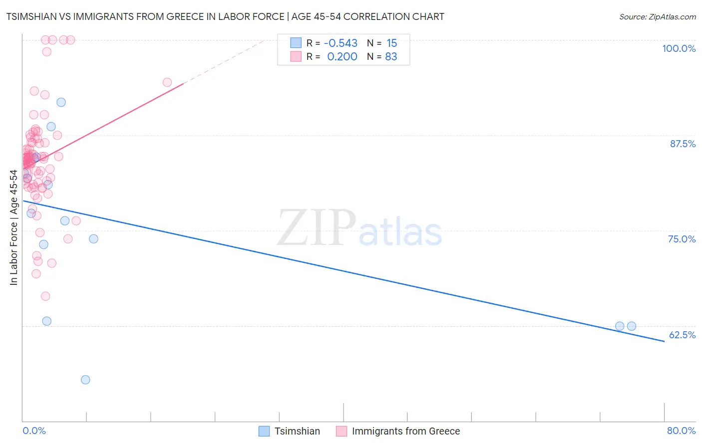 Tsimshian vs Immigrants from Greece In Labor Force | Age 45-54