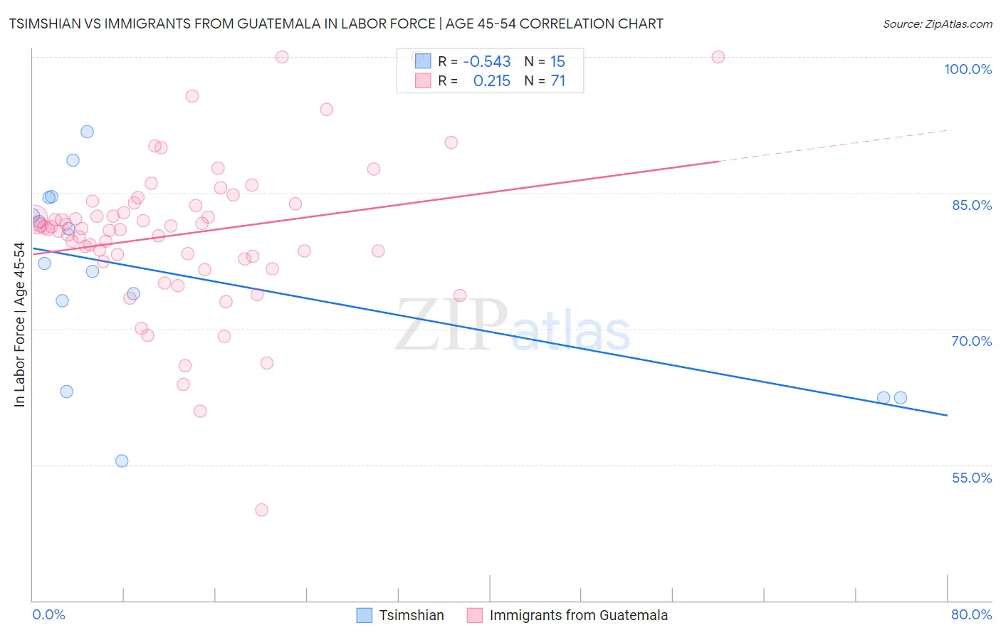 Tsimshian vs Immigrants from Guatemala In Labor Force | Age 45-54