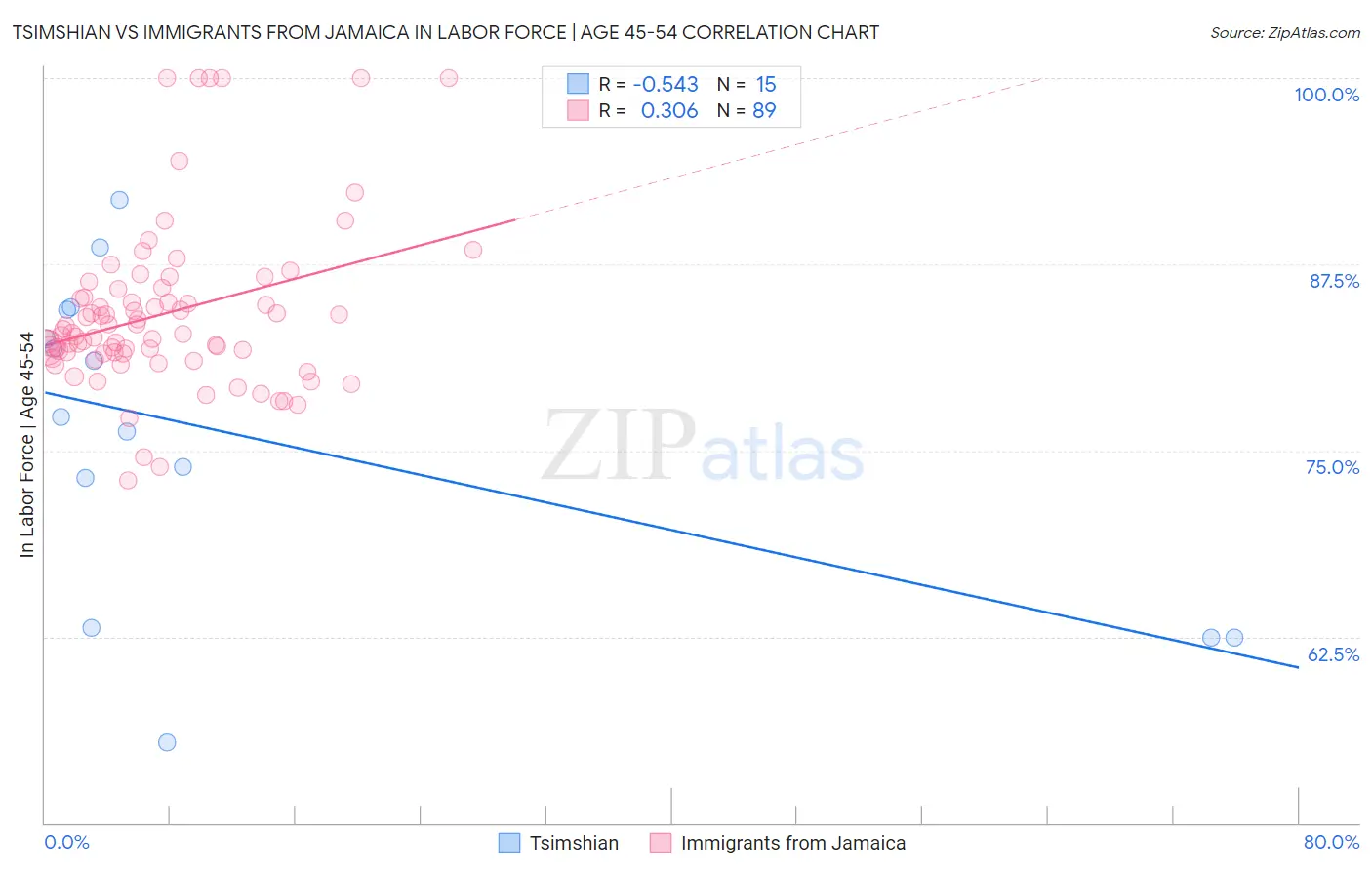 Tsimshian vs Immigrants from Jamaica In Labor Force | Age 45-54