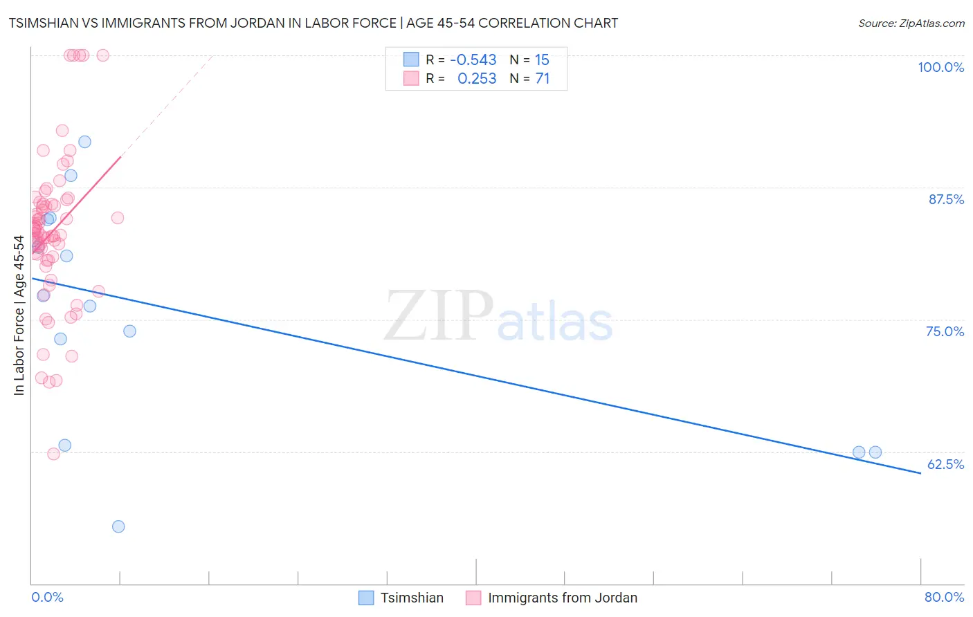 Tsimshian vs Immigrants from Jordan In Labor Force | Age 45-54