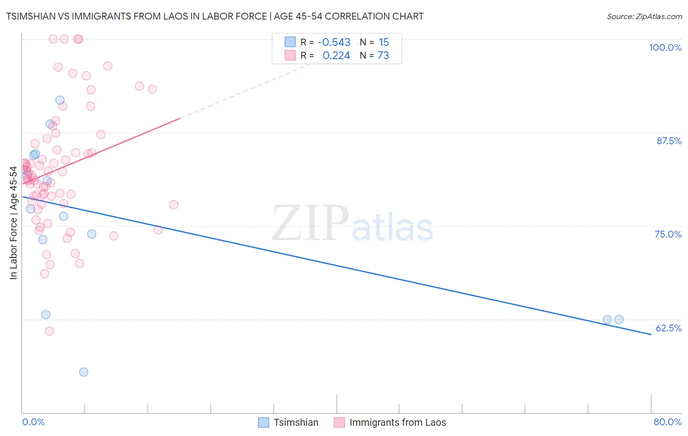 Tsimshian vs Immigrants from Laos In Labor Force | Age 45-54