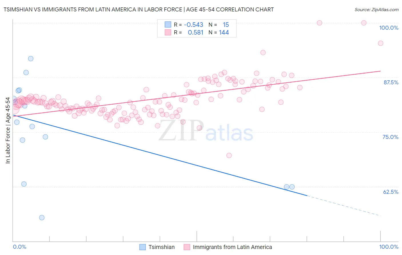 Tsimshian vs Immigrants from Latin America In Labor Force | Age 45-54