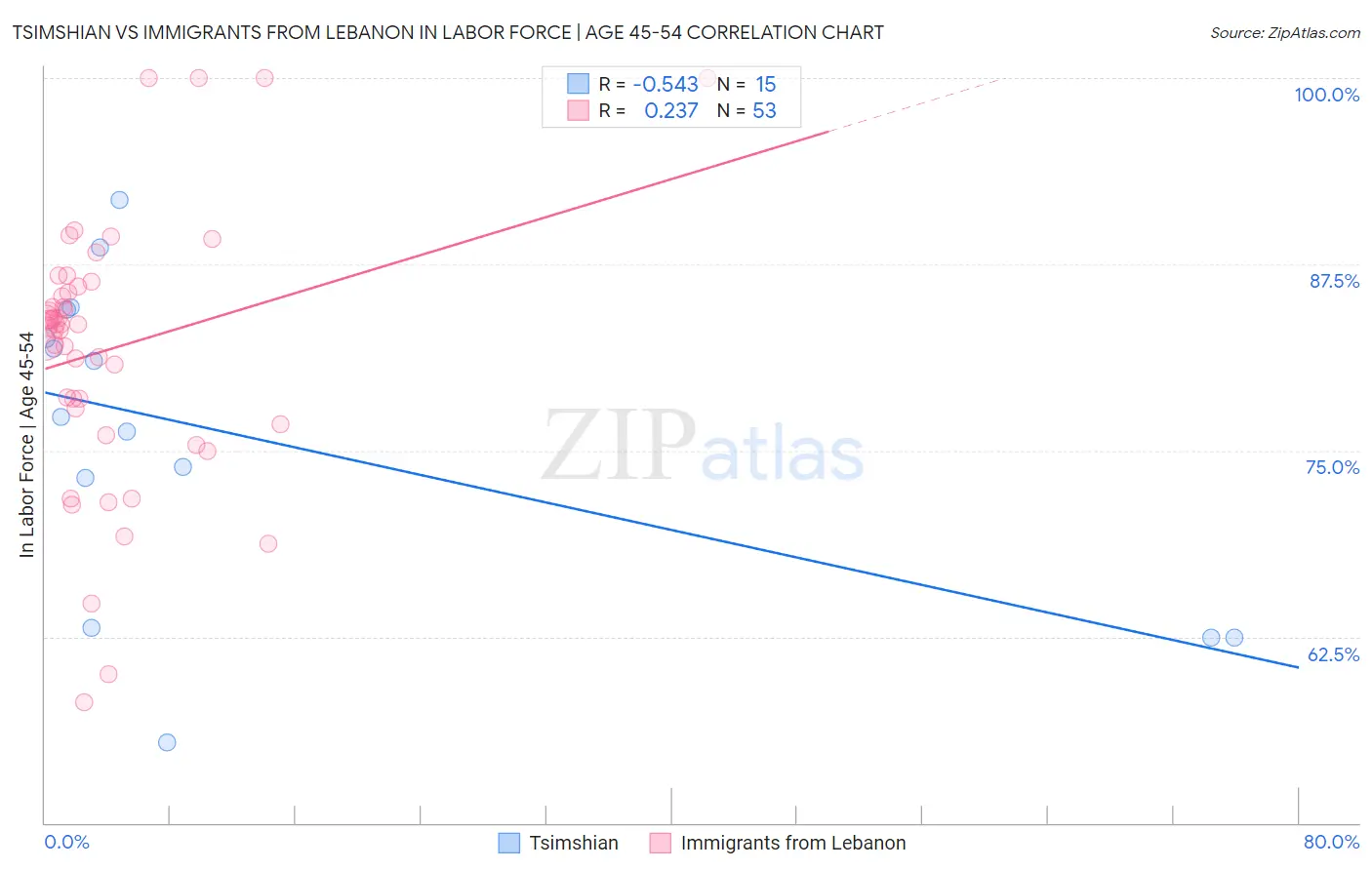 Tsimshian vs Immigrants from Lebanon In Labor Force | Age 45-54