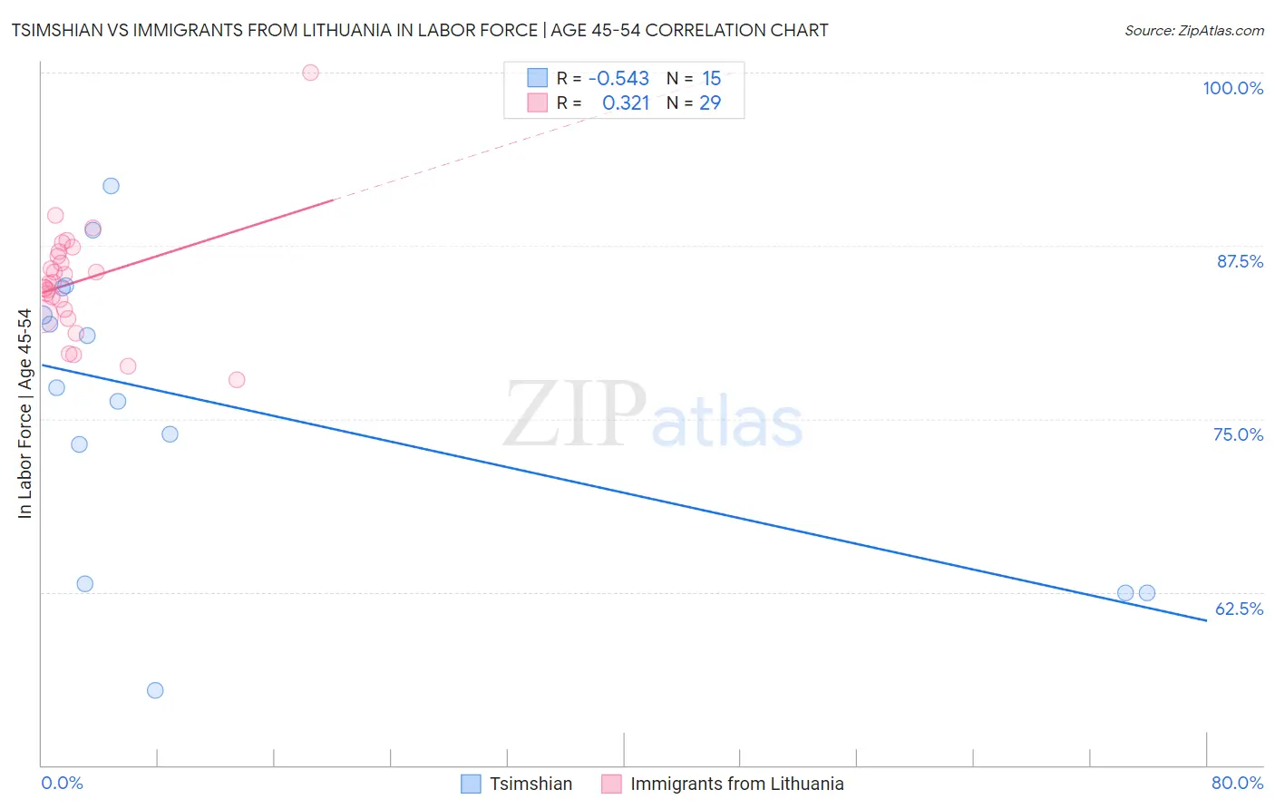 Tsimshian vs Immigrants from Lithuania In Labor Force | Age 45-54