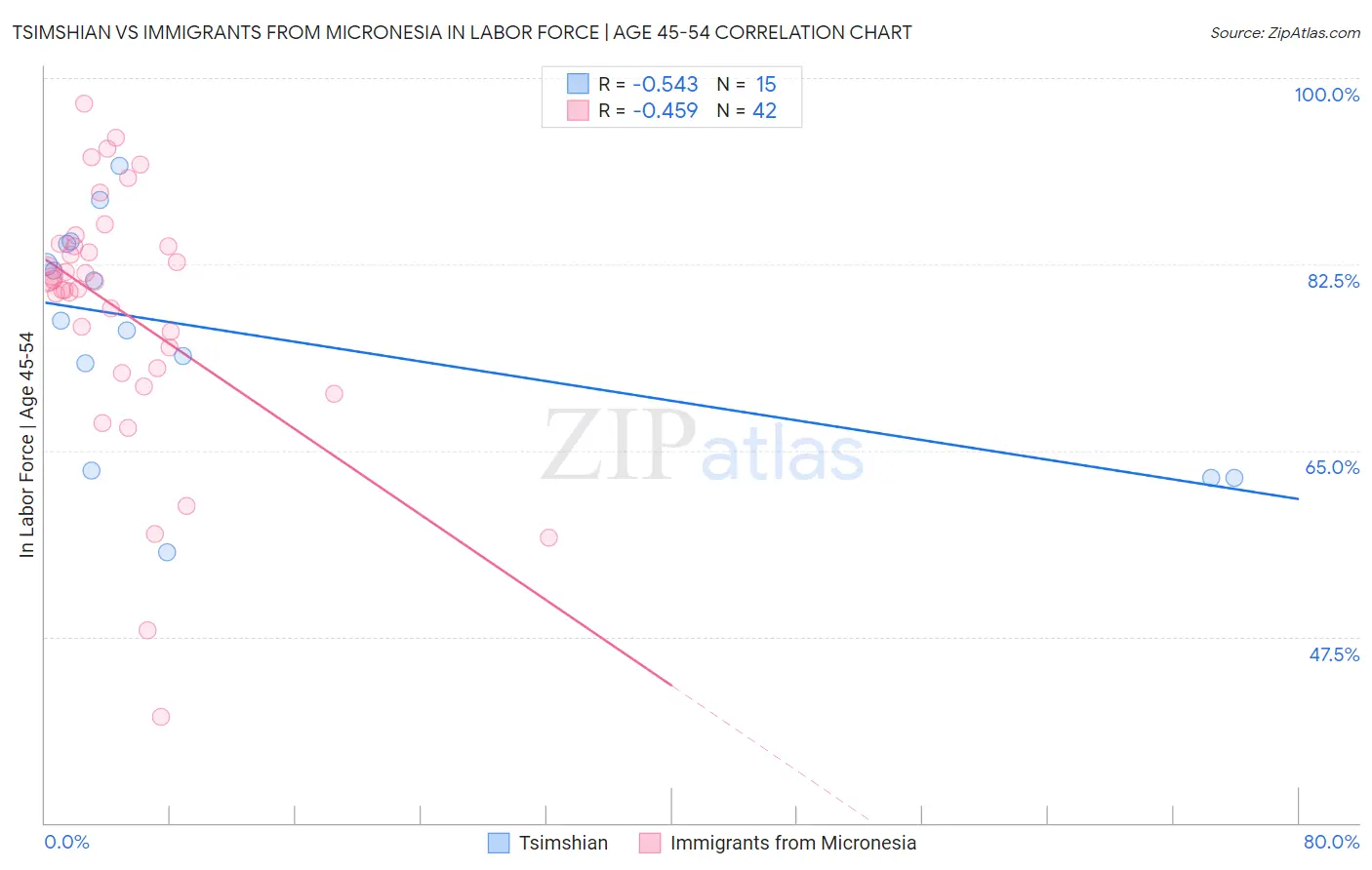 Tsimshian vs Immigrants from Micronesia In Labor Force | Age 45-54