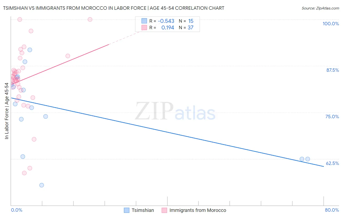 Tsimshian vs Immigrants from Morocco In Labor Force | Age 45-54