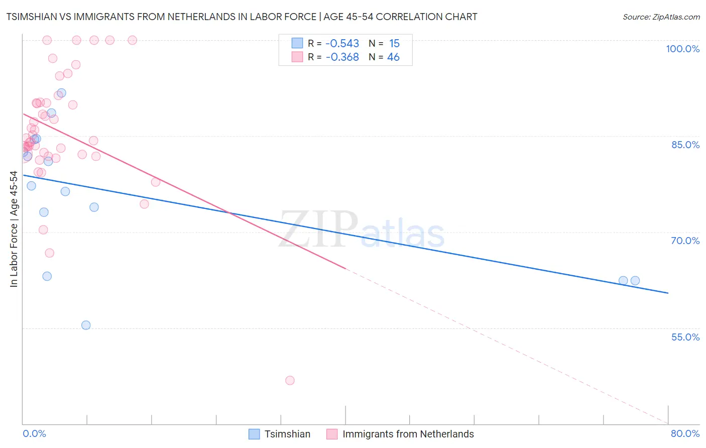 Tsimshian vs Immigrants from Netherlands In Labor Force | Age 45-54