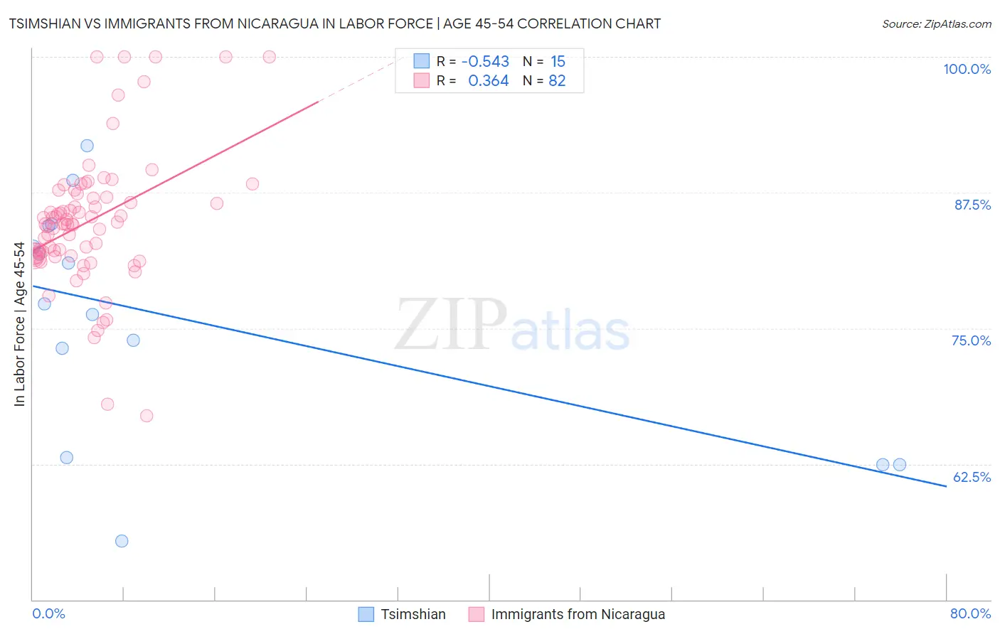 Tsimshian vs Immigrants from Nicaragua In Labor Force | Age 45-54