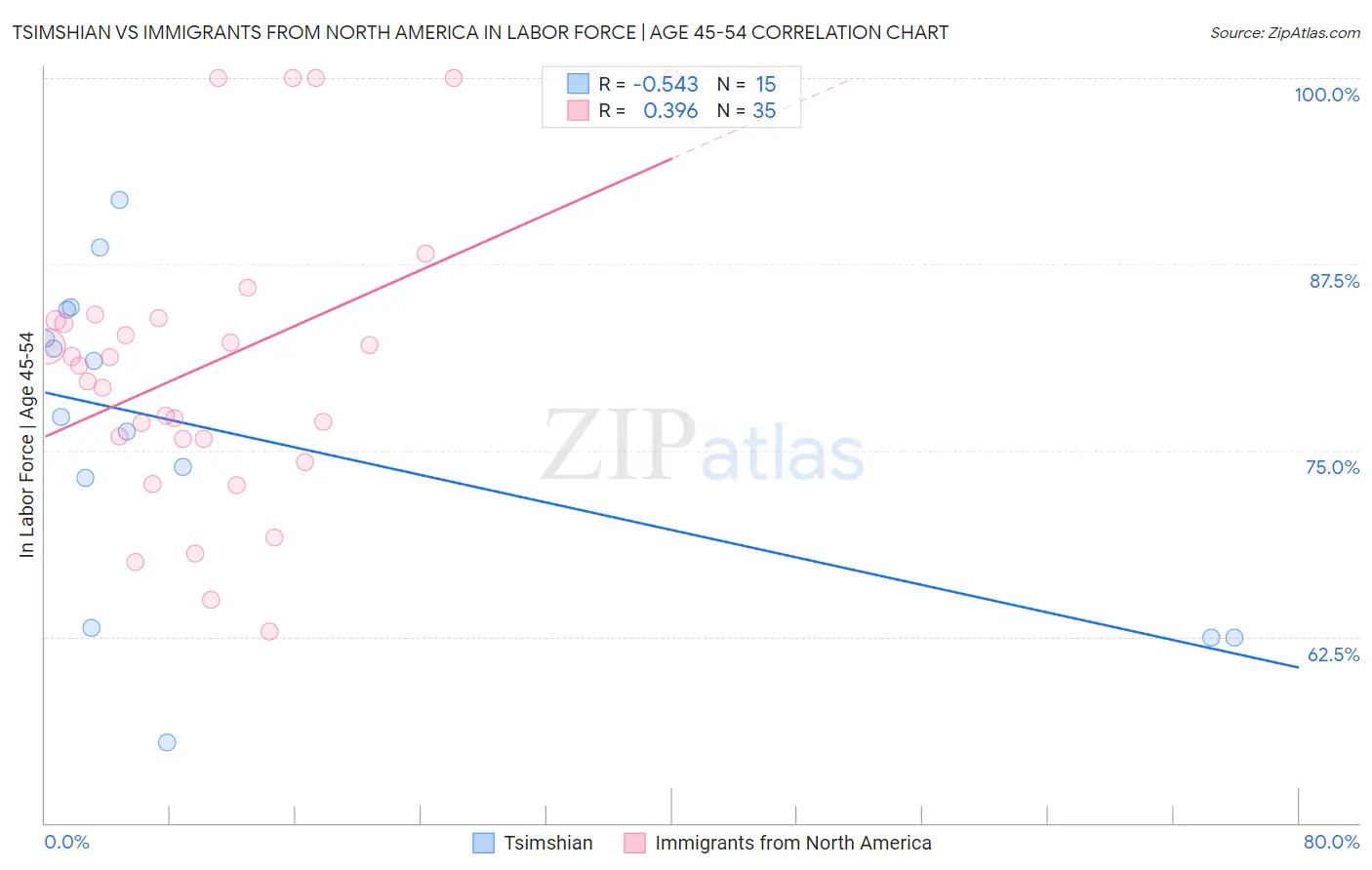 Tsimshian vs Immigrants from North America In Labor Force | Age 45-54