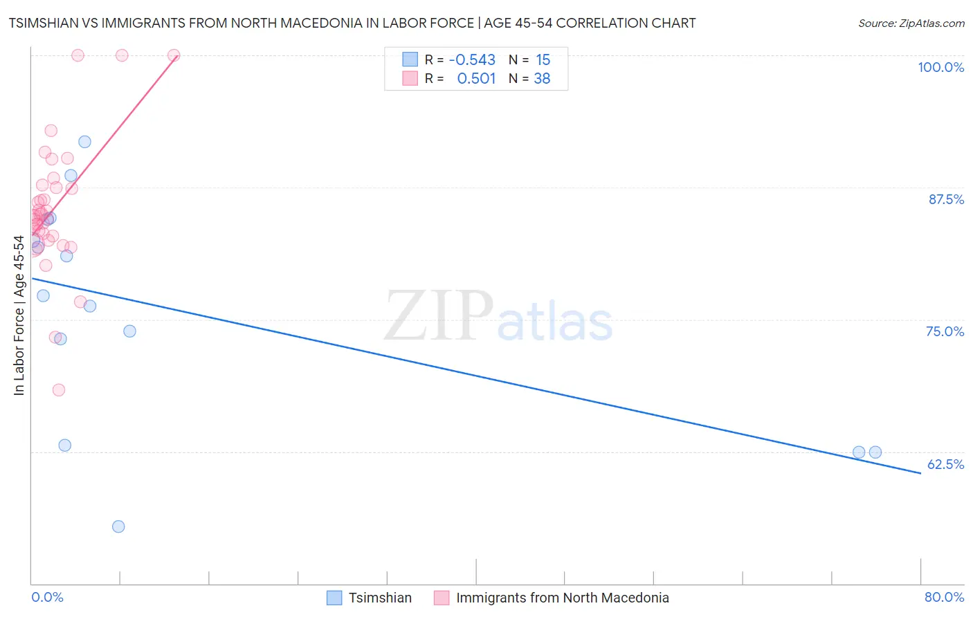 Tsimshian vs Immigrants from North Macedonia In Labor Force | Age 45-54