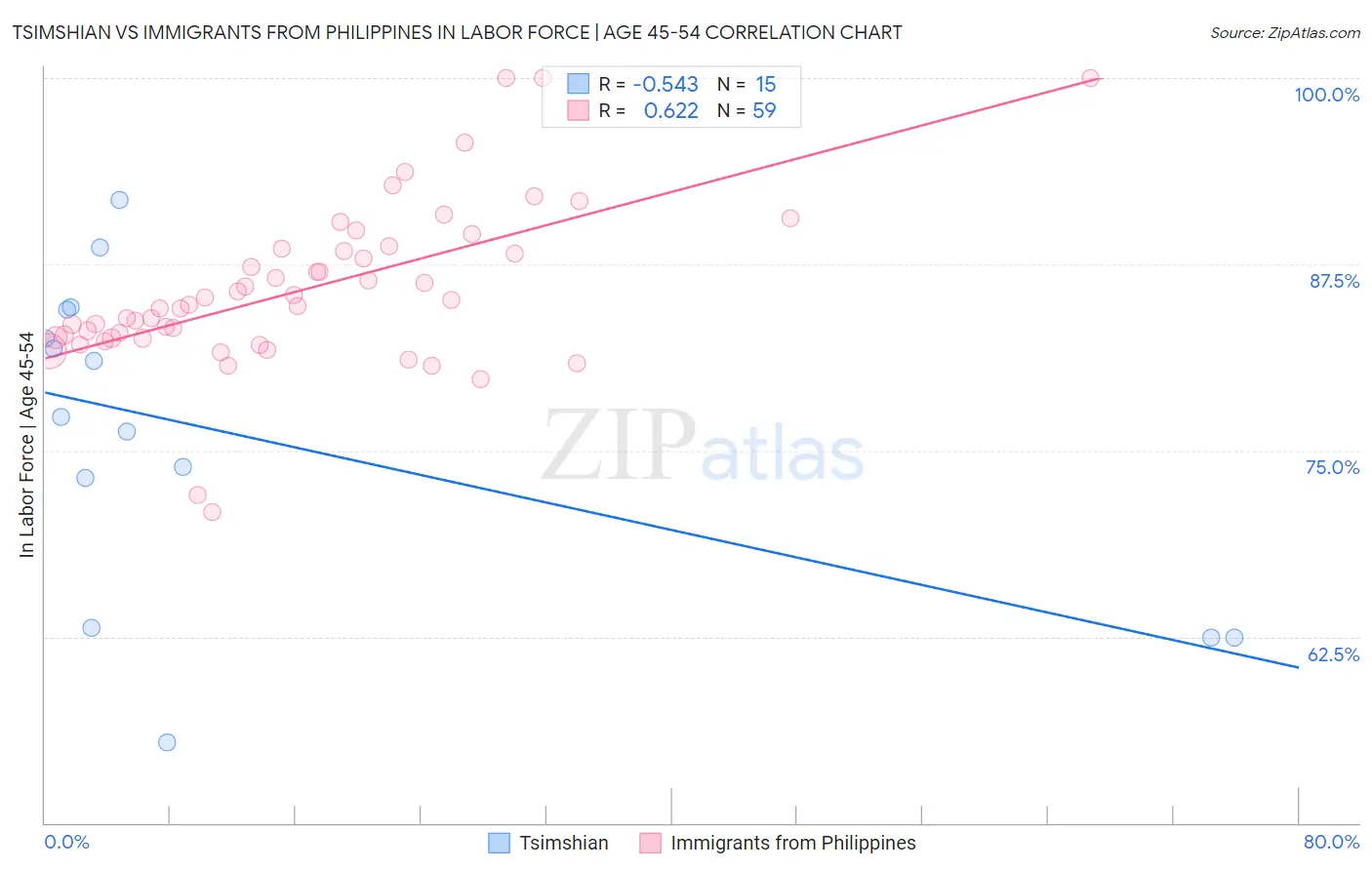 Tsimshian vs Immigrants from Philippines In Labor Force | Age 45-54